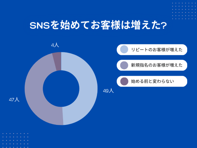 SNS活用に関する円グラフデータ